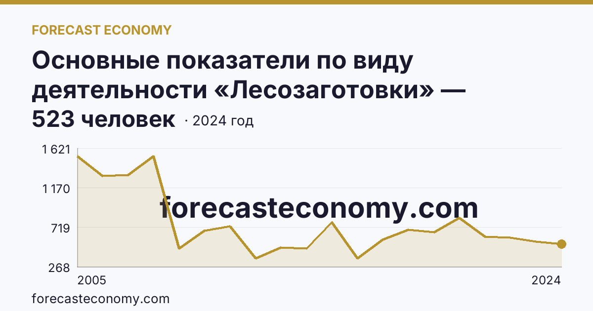 Основные показатели по виду деятельности «Лесозаготовки» — среднесписочная численность работников организаций — Псковская область: график динамики 2005–2024, последнее значение 523 человек