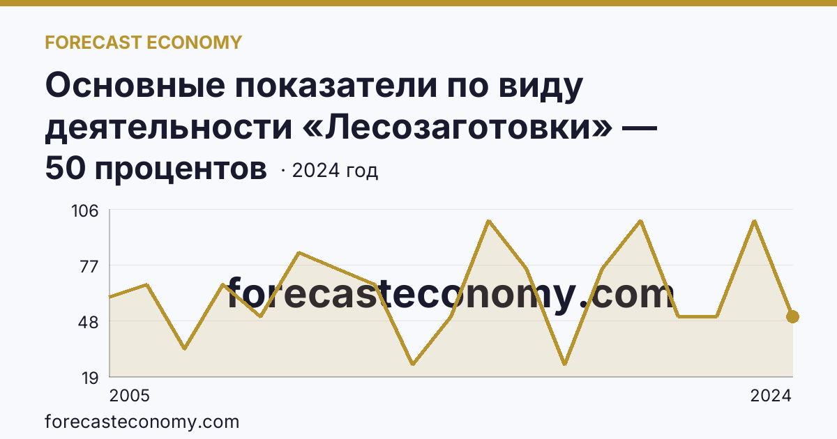 Основные показатели по виду деятельности «Лесозаготовки» — удельный вес убыточных организаций в общем числе организаций по виду экономической деятельности «Лесозаготовки» — Псковская область: график динамики 2005–2024, последнее значение 50 процентов