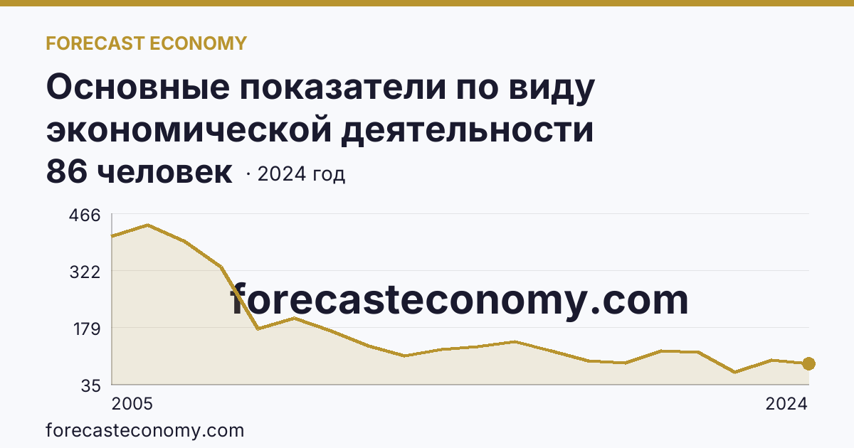 Основные показатели по виду экономической деятельности «Рыболовство» — среднесписочная численность работников организаций — Псковская область: график динамики 2005–2024, последнее значение 86 человек
