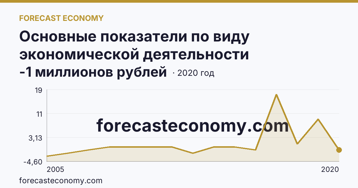 Основные показатели по виду экономической деятельности «Рыболовство» — сальдированный финансовый результат (прибыль (убыток) до налогообложения) деятельности организаций — Псковская область: график динамики 2005–2020, последнее значение -1 миллионов рублей