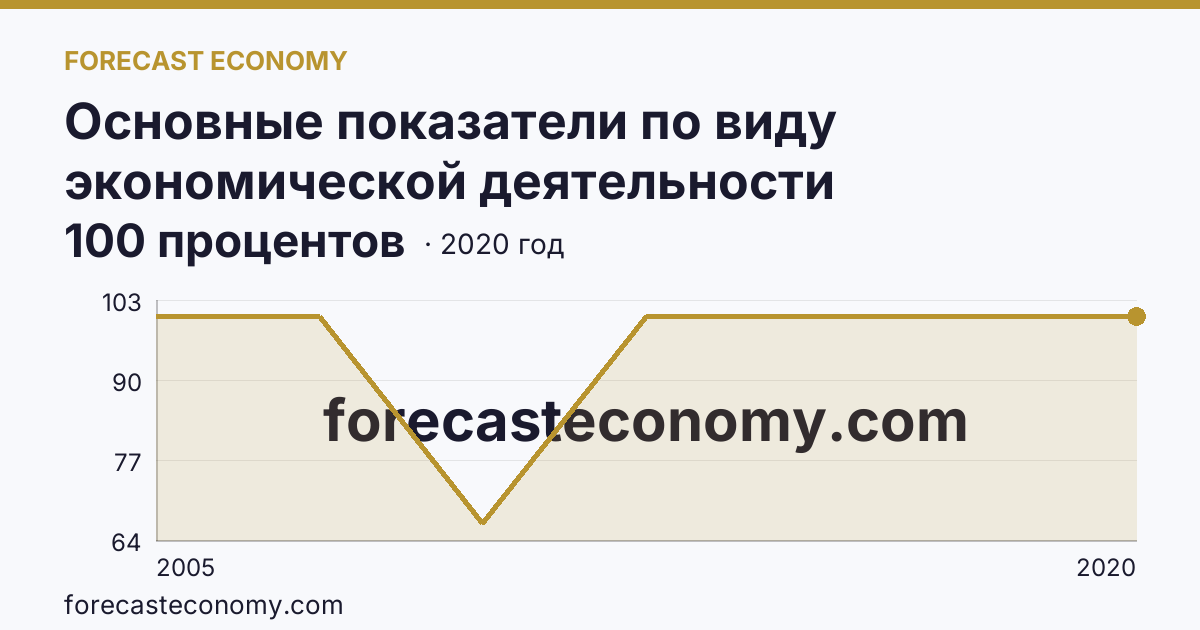 Основные показатели по виду экономической деятельности «Рыболовство» — удельный вес убыточных организаций в общем числе организаций по виду экономической деятельности «Рыболовство» — Псковская область: график динамики 2005–2020, последнее значение 100 процентов