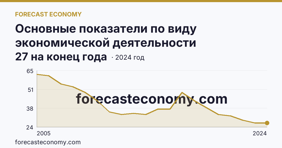 Основные показатели по виду экономической деятельности «Рыболовство» — число организаций — Псковская область: график динамики 2005–2024, последнее значение 27 на конец года