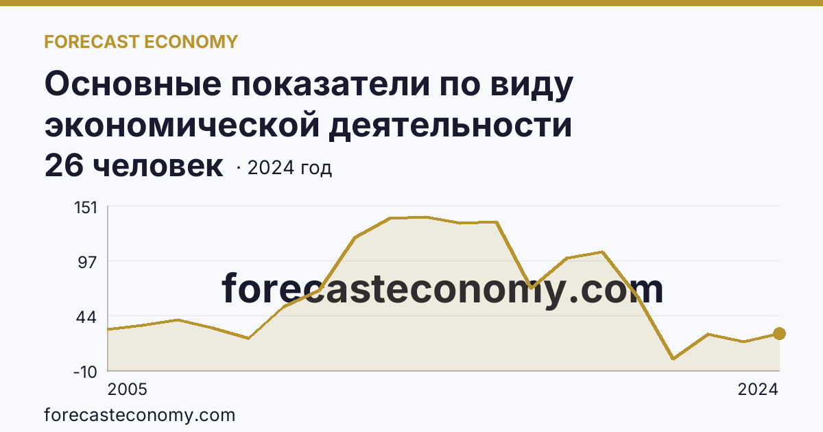 Основные показатели по виду экономической деятельности «Рыбоводство» — среднесписочная численность работников организаций — Псковская область: график динамики 2005–2024, последнее значение 26 человек