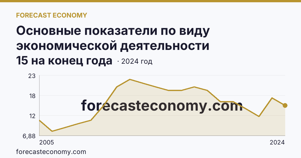Основные показатели по виду экономической деятельности «Рыбоводство» — число организаций — Псковская область: график динамики 2005–2024, последнее значение 15 на конец года