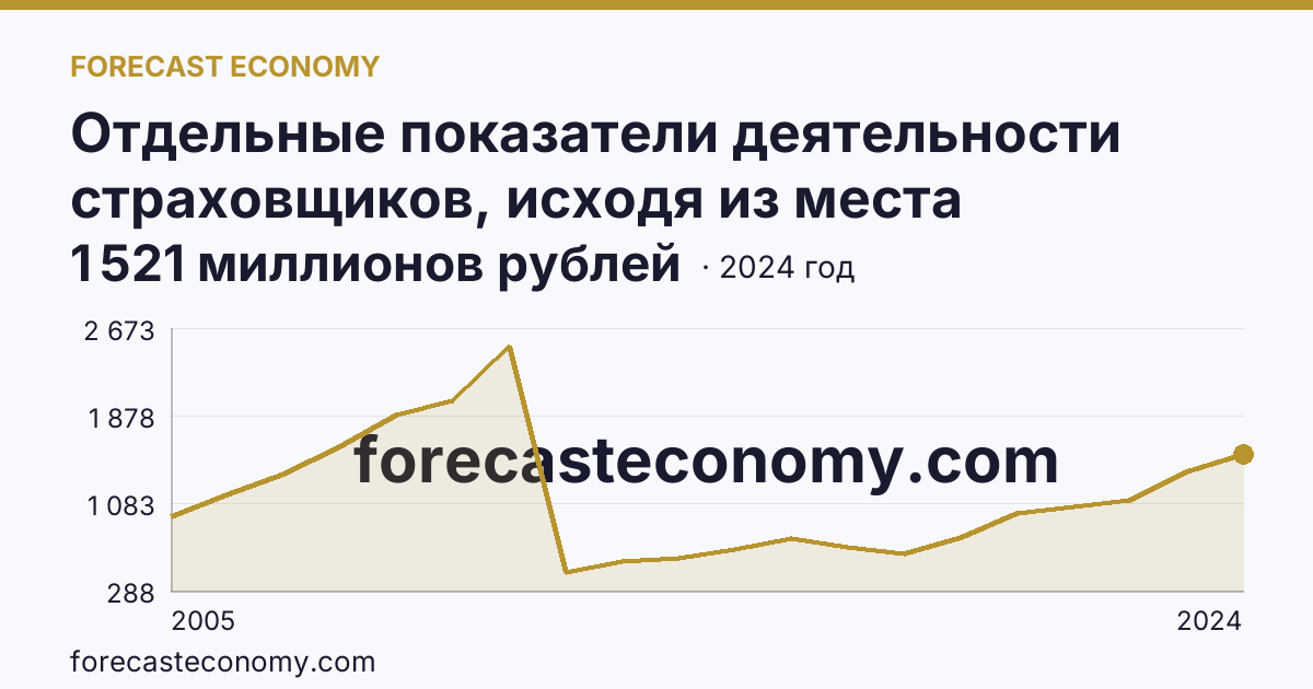 Отдельные показатели деятельности страховщиков, исходя из места заключения договора — выплаты по договорам страхования — Псковская область: график динамики 2005–2024, последнее значение 1 521 миллионов рублей