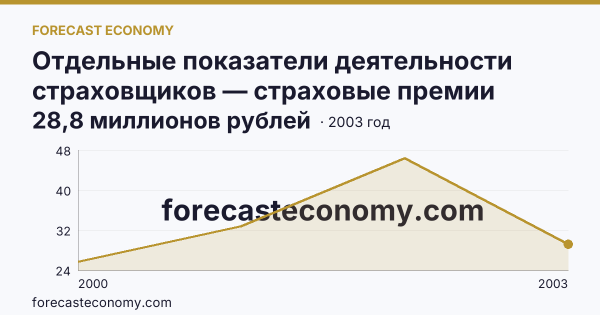 Отдельные показатели деятельности страховщиков — страховые премии (взносы) — Псковская область: график динамики 2000–2003, последнее значение 28,8 миллионов рублей