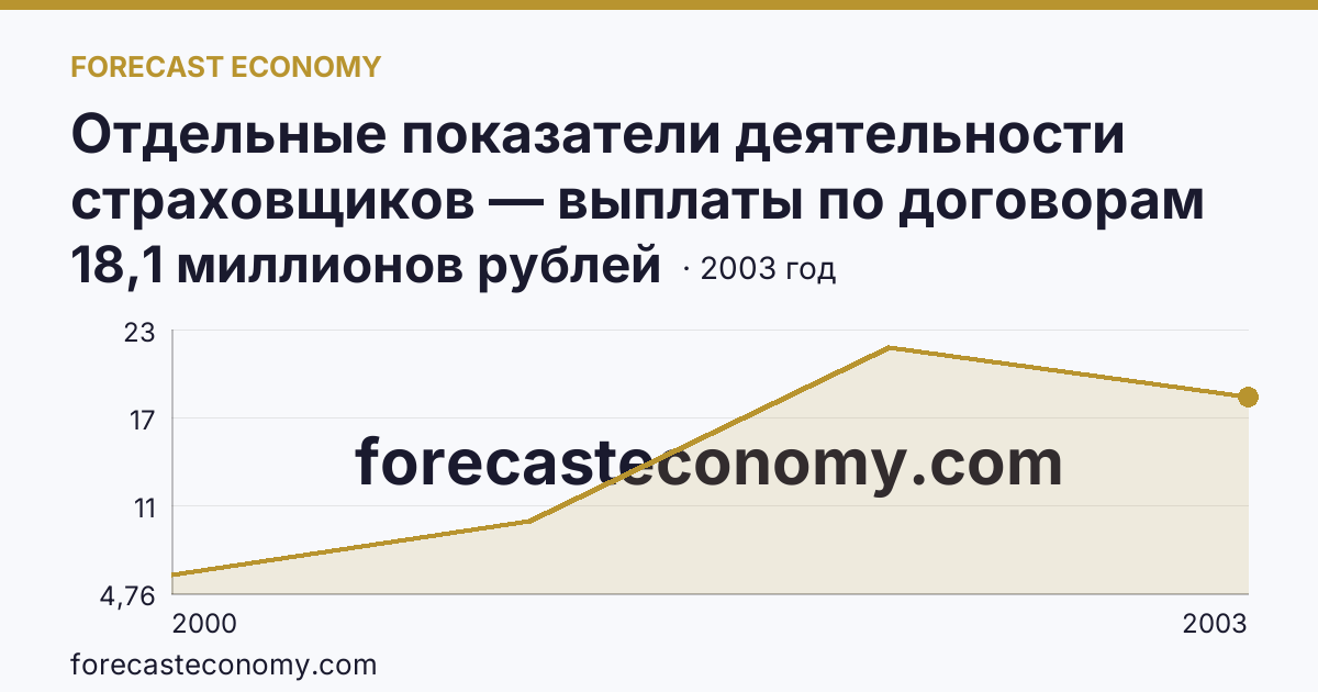 Отдельные показатели деятельности страховщиков — выплаты по договорам страхования — Псковская область: график динамики 2000–2003, последнее значение 18,1 миллионов рублей
