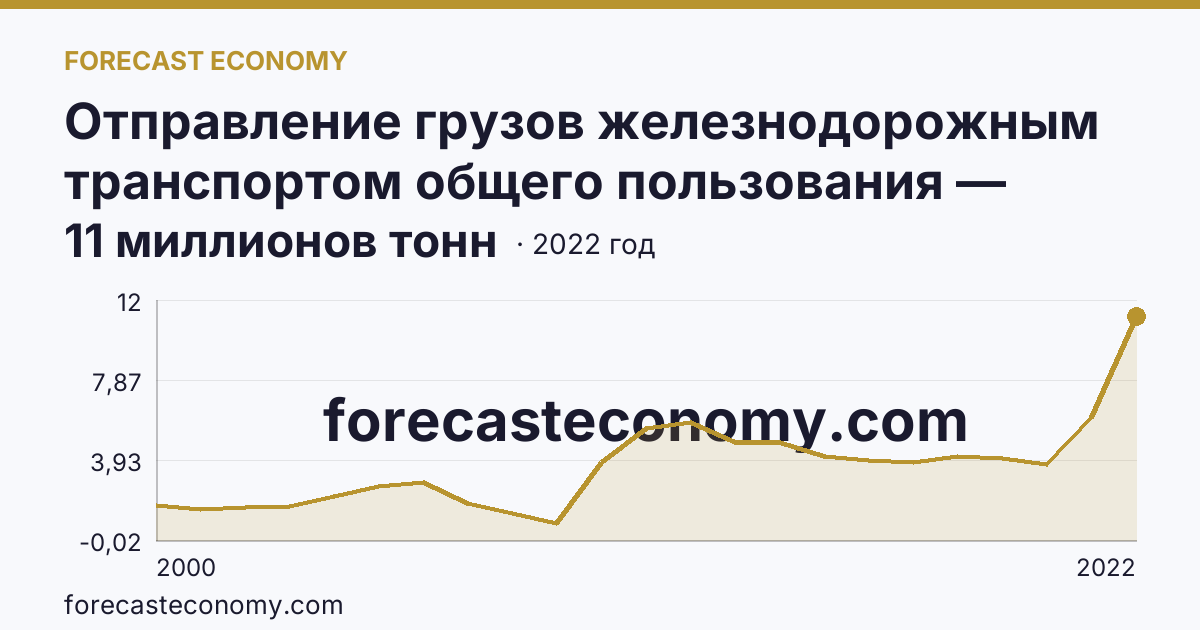 Отправление грузов железнодорожным транспортом общего пользования — Псковская область: график динамики 2000–2022, последнее значение 11 миллионов тонн
