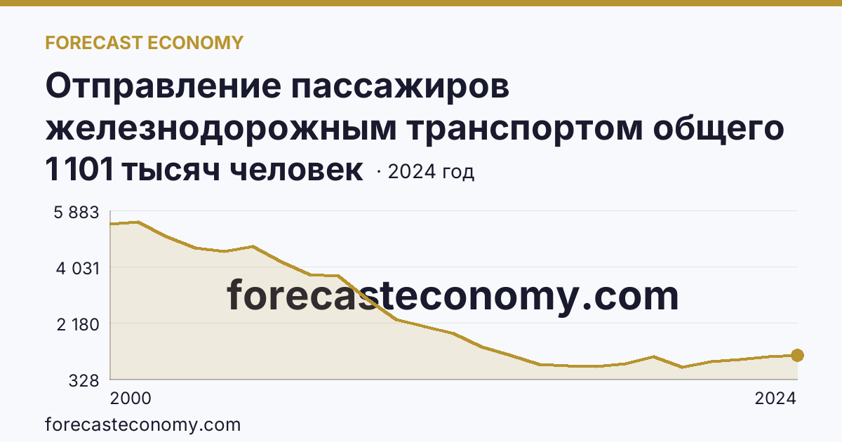 Отправление пассажиров железнодорожным транспортом общего пользования — Псковская область: график динамики 2000–2024, последнее значение 1 101 тысяч человек