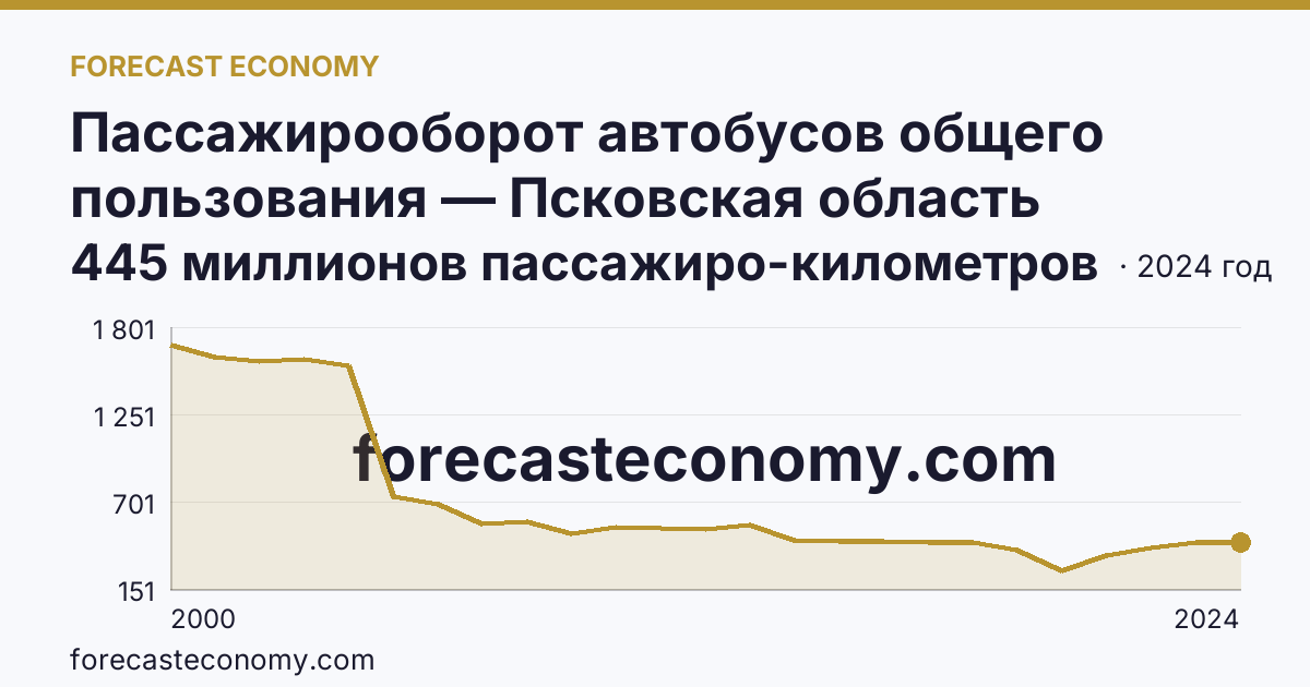Пассажирооборот автобусов общего пользования — Псковская область: график динамики 2000–2024, последнее значение 445 миллионов пассажиро-километров