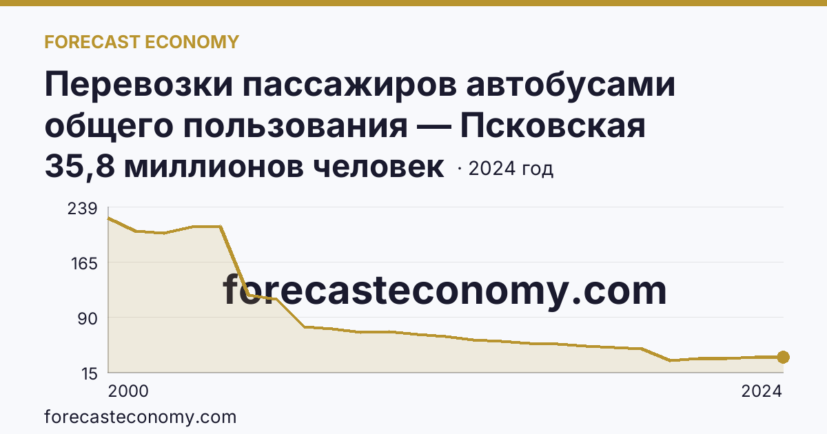 Перевозки пассажиров автобусами общего пользования — Псковская область: график динамики 2000–2024, последнее значение 35,8 миллионов человек