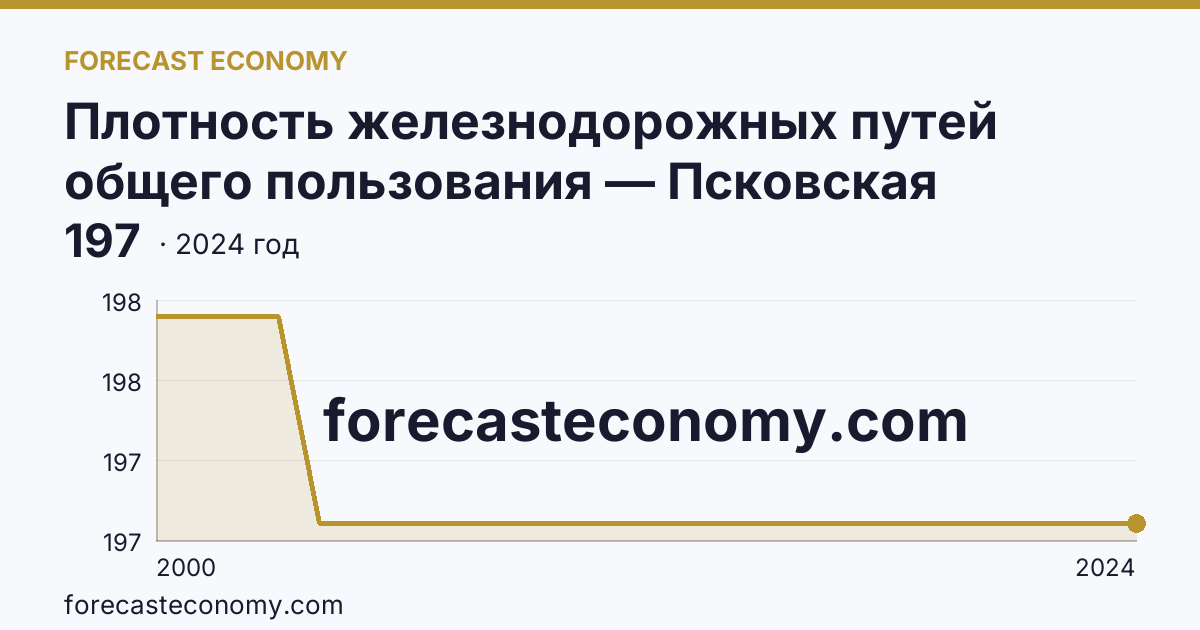 Плотность железнодорожных путей общего пользования — Псковская область: график динамики 2000–2024, последнее значение 197