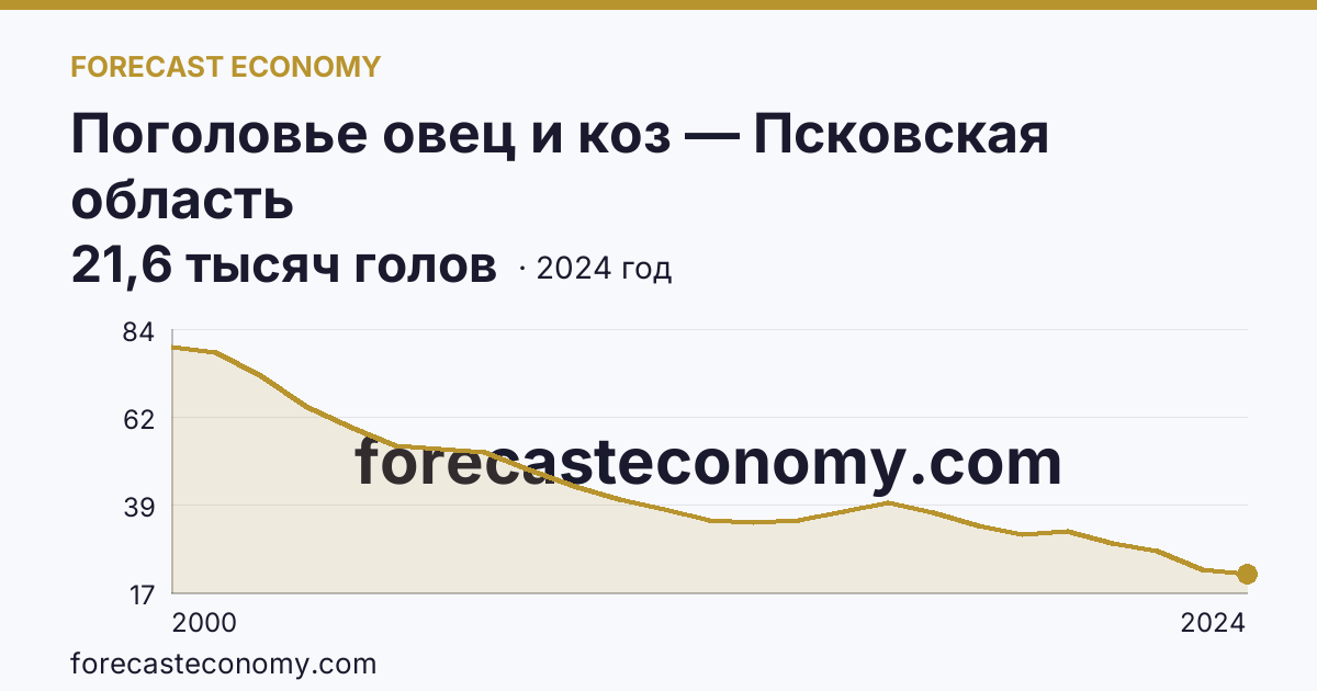 Поголовье овец и коз — Псковская область: график динамики 2000–2024, последнее значение 21,6 тысяч голов