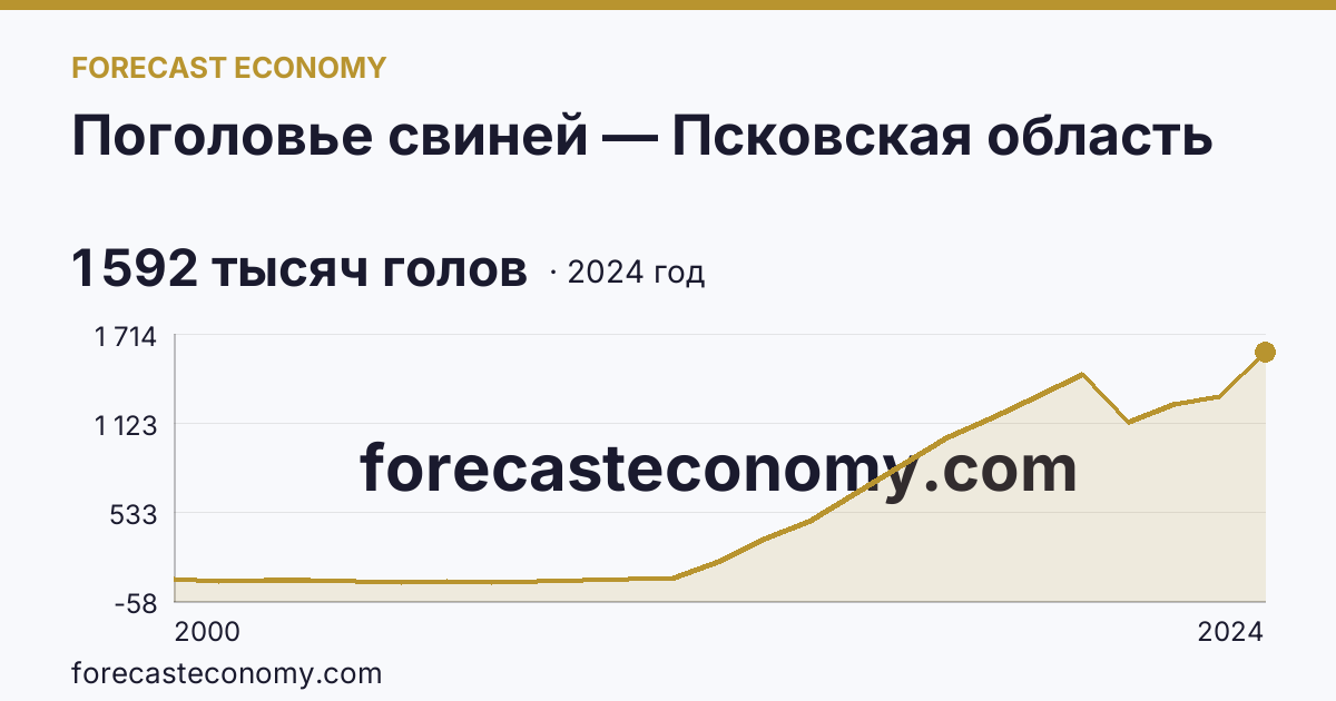 Поголовье свиней — Псковская область: график динамики 2000–2024, последнее значение 1 592 тысяч голов