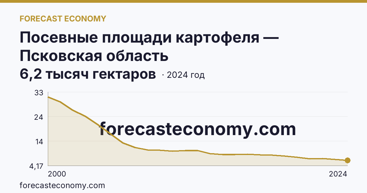 Посевные площади картофеля — Псковская область: график динамики 2000–2024, последнее значение 6,2 тысяч гектаров