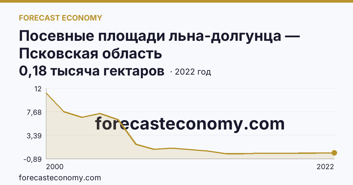 Посевные площади льна-долгунца — Псковская область: график динамики 2000–2022, последнее значение 0,18 тысяча гектаров