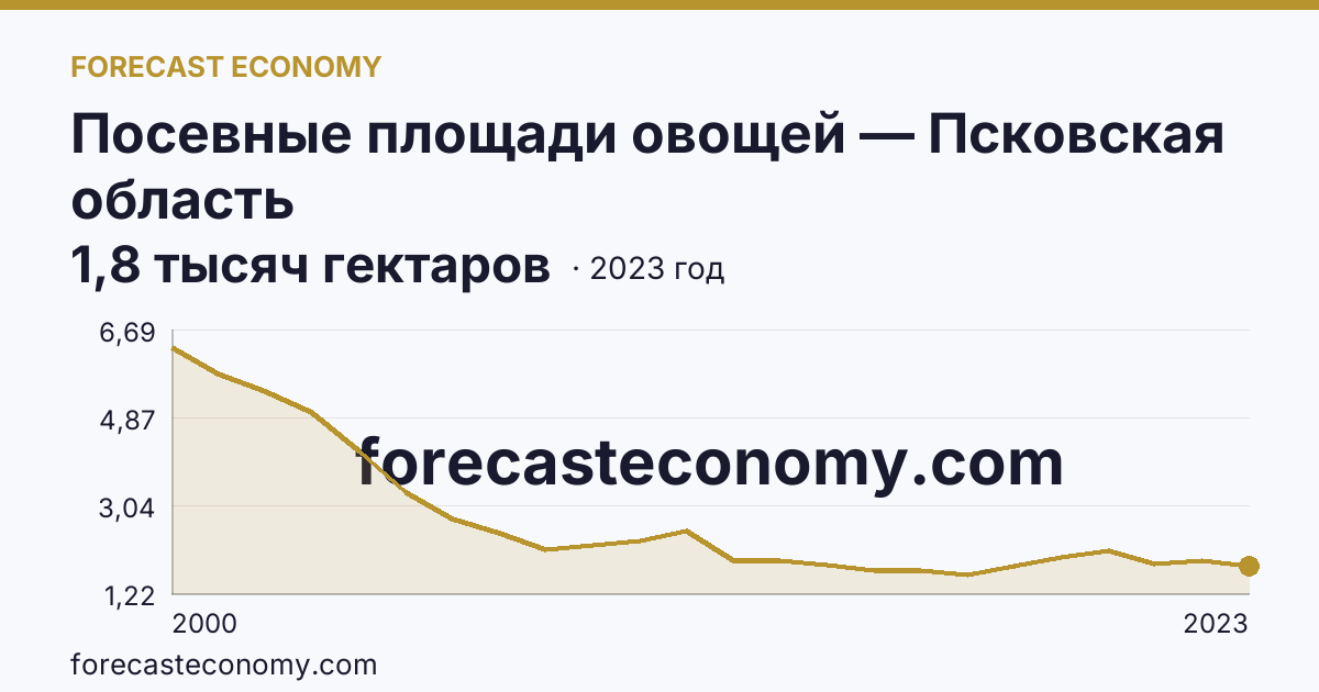 Посевные площади овощей — Псковская область: график динамики 2000–2023, последнее значение 1,8 тысяч гектаров