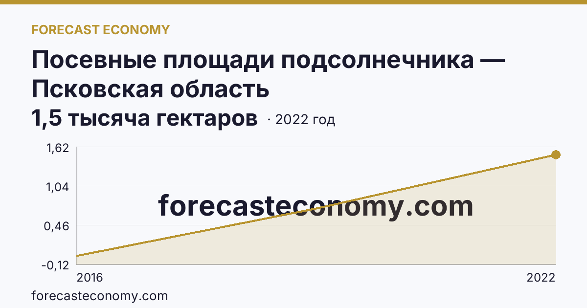 Посевные площади подсолнечника — Псковская область: график динамики 2016–2022, последнее значение 1,5 тысяча гектаров