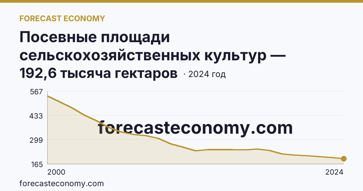 Посевные площади сельскохозяйственных культур — Псковская область: график динамики 2000–2024, последнее значение 192,6 тысяча гектаров