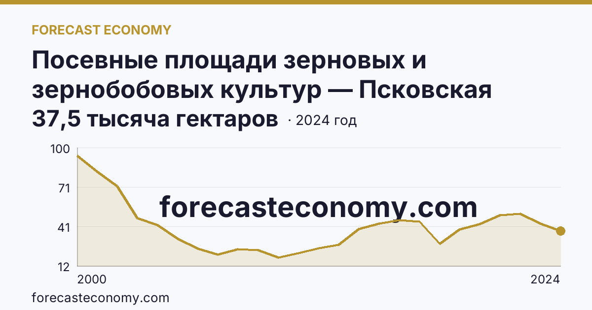 Посевные площади зерновых и зернобобовых культур — Псковская область: график динамики 2000–2024, последнее значение 37,5 тысяча гектаров