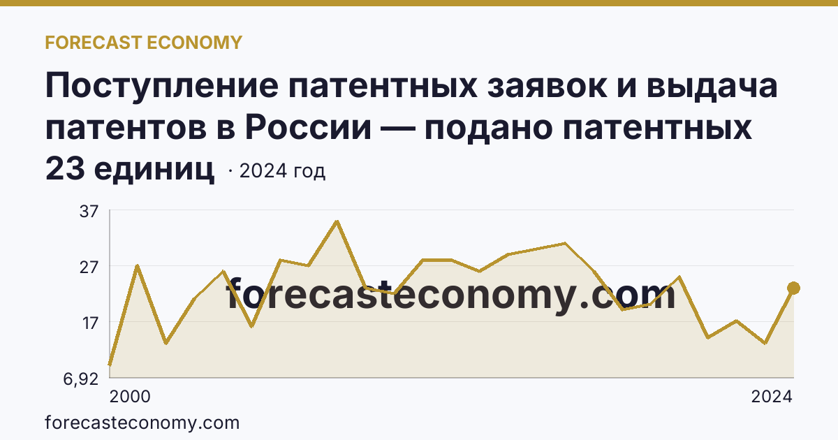 Поступление патентных заявок и выдача патентов в России — подано патентных заявок на полезные модели — Псковская область: график динамики 2000–2024, последнее значение 23 единиц