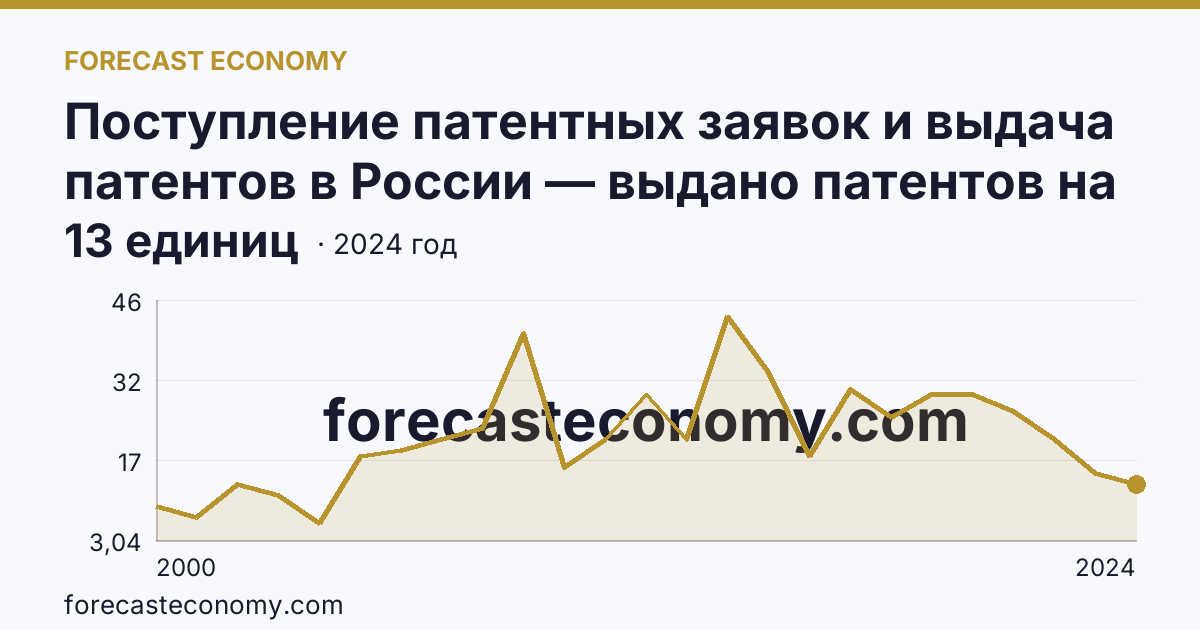 Поступление патентных заявок и выдача патентов в России — выдано патентов на избретения — Псковская область: график динамики 2000–2024, последнее значение 13 единиц