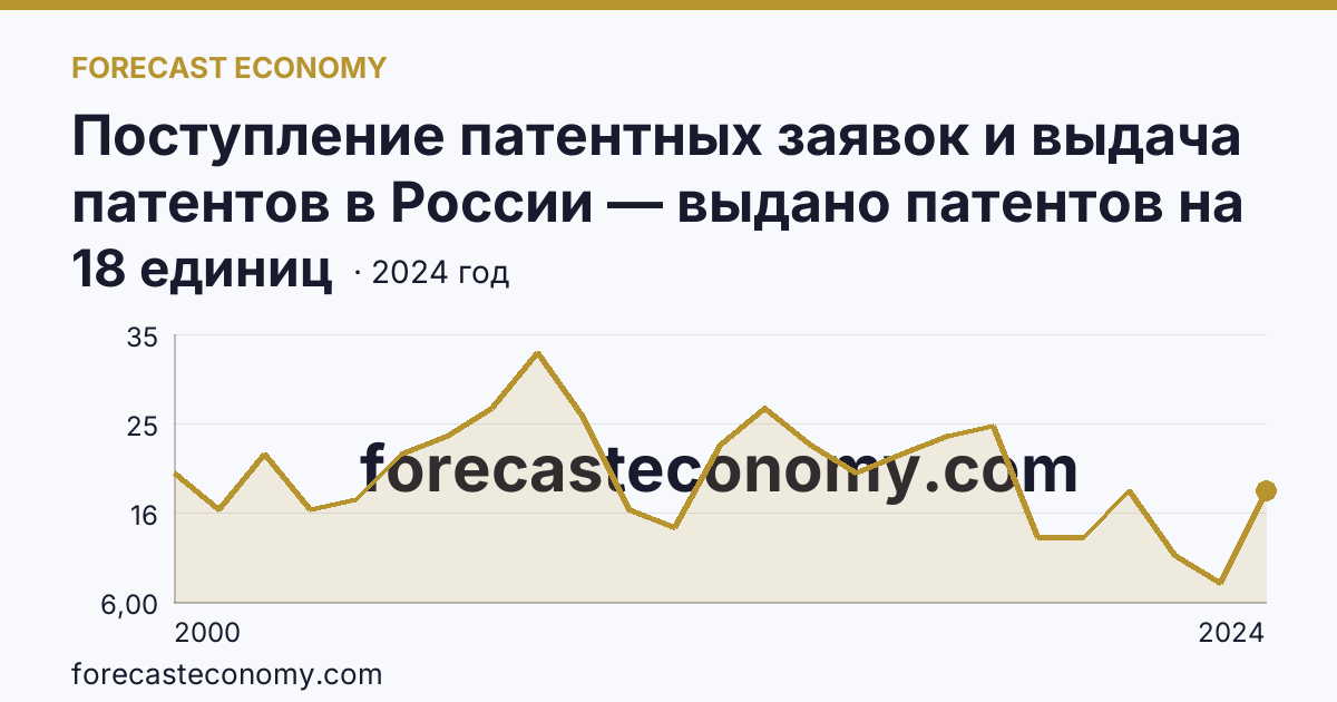 Поступление патентных заявок и выдача патентов в России — выдано патентов на полезные модели — Псковская область: график динамики 2000–2024, последнее значение 18 единиц