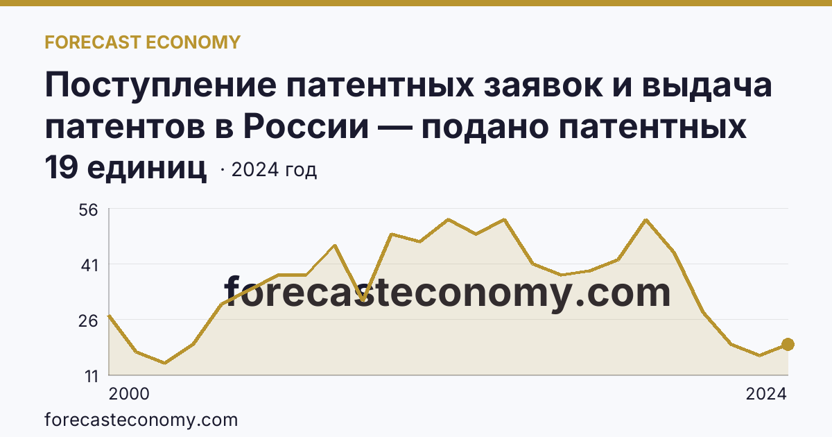 Поступление патентных заявок и выдача патентов в России — подано патентных заявок на изобретения — Псковская область: график динамики 2000–2024, последнее значение 19 единиц