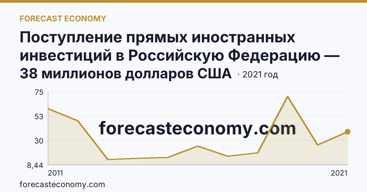 Поступление прямых иностранных инвестиций в Российскую Федерацию — поступило — Псковская область: график динамики 2011–2021, последнее значение 38 миллионов долларов США