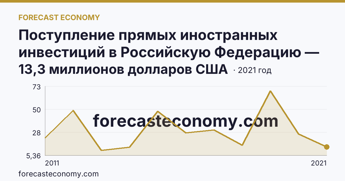 Поступление прямых иностранных инвестиций в Российскую Федерацию — изъято — Псковская область: график динамики 2011–2021, последнее значение 13,3 миллионов долларов США
