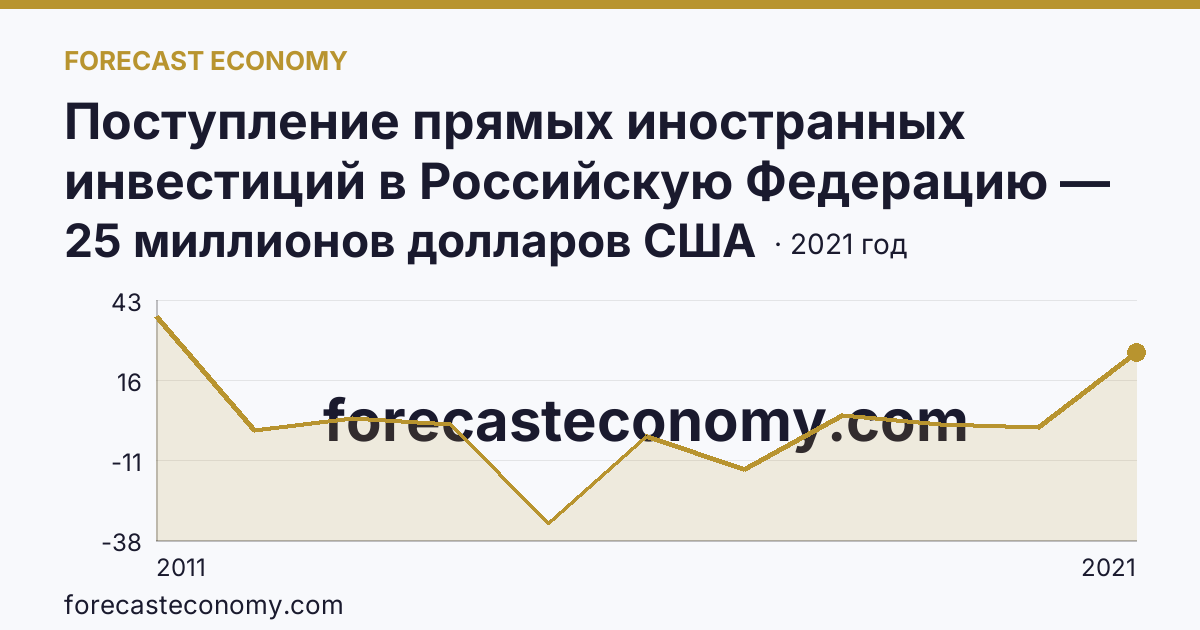 Поступление прямых иностранных инвестиций в Российскую Федерацию — сальдо — Псковская область: график динамики 2011–2021, последнее значение 25 миллионов долларов США