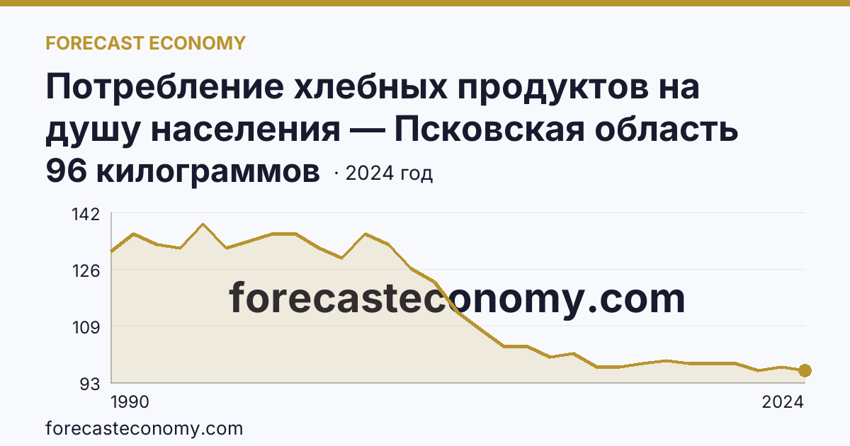 Потребление хлебных продуктов на душу населения — Псковская область: график динамики 1990–2024, последнее значение 96 килограммов