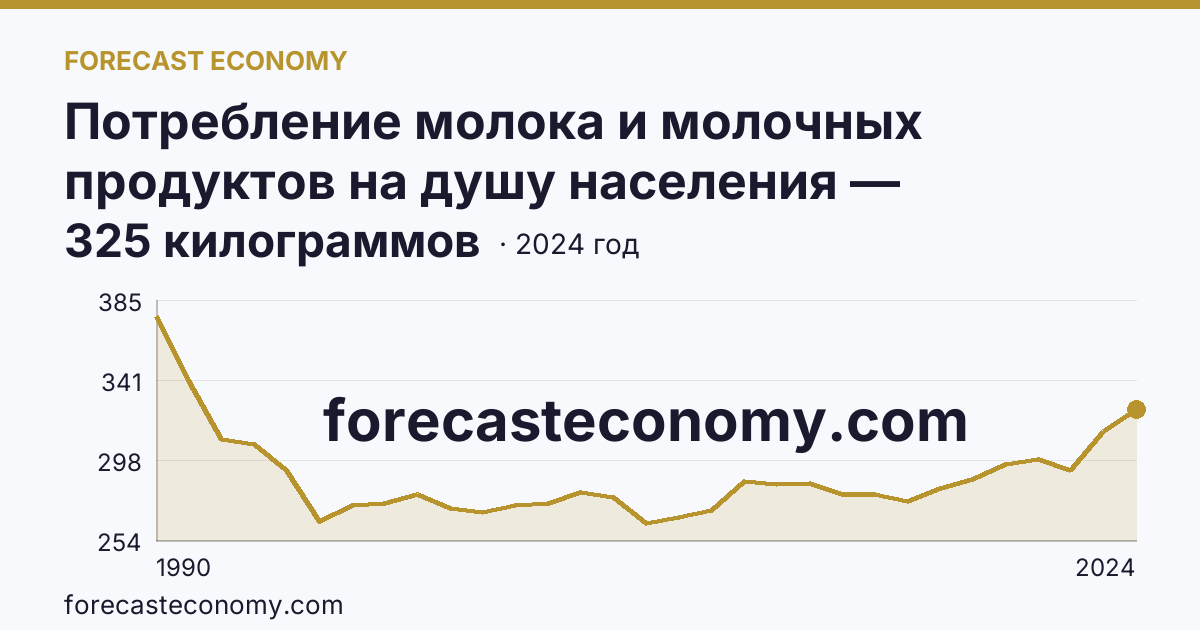 Потребление молока и молочных продуктов на душу населения — Псковская область: график динамики 1990–2024, последнее значение 325 килограммов