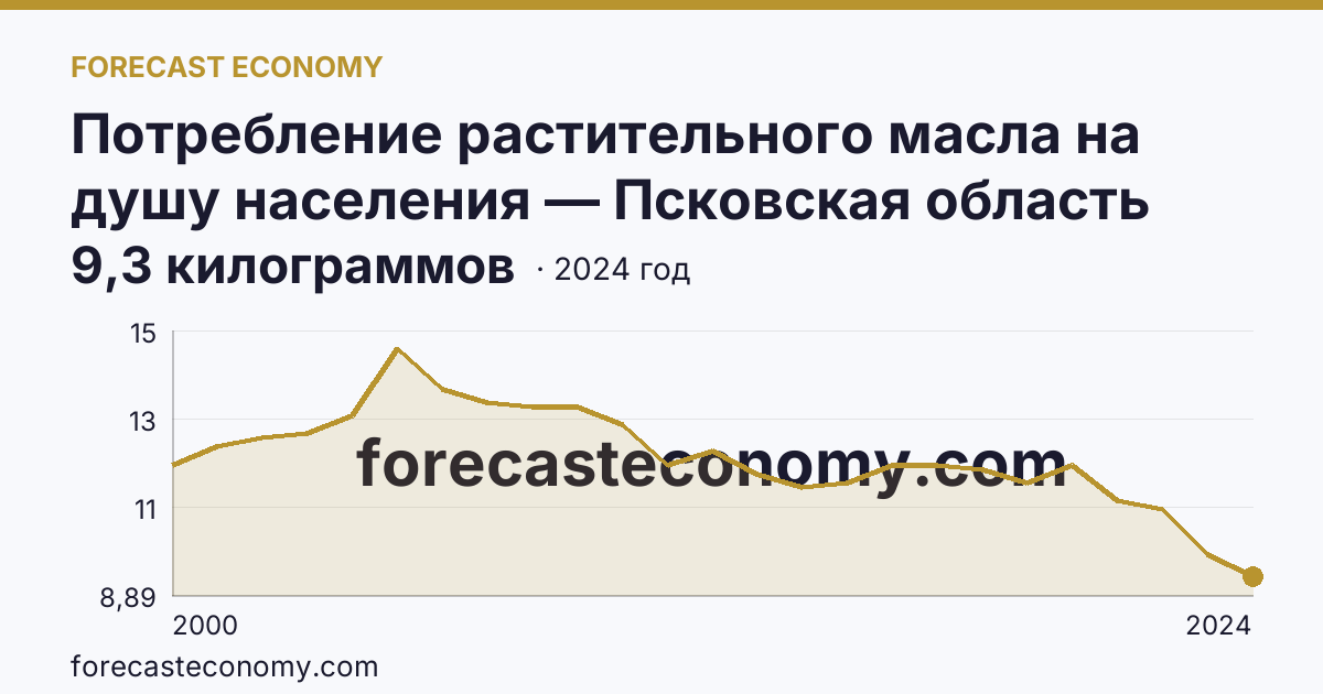 Потребление растительного масла на душу населения — Псковская область: график динамики 2000–2024, последнее значение 9,3 килограммов