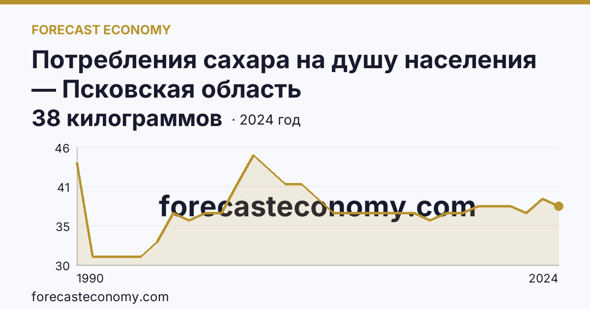 Потребления сахара на душу населения — Псковская область: график динамики 1990–2024, последнее значение 38 килограммов