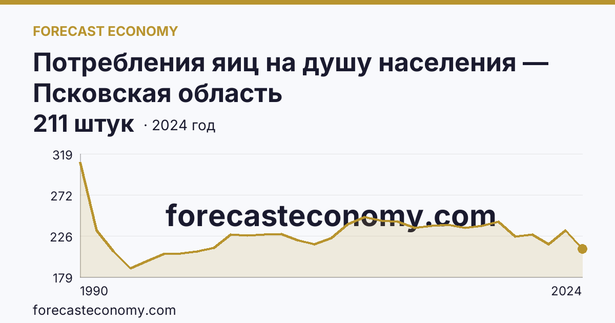 Потребления яиц на душу населения — Псковская область: график динамики 1990–2024, последнее значение 211 штук