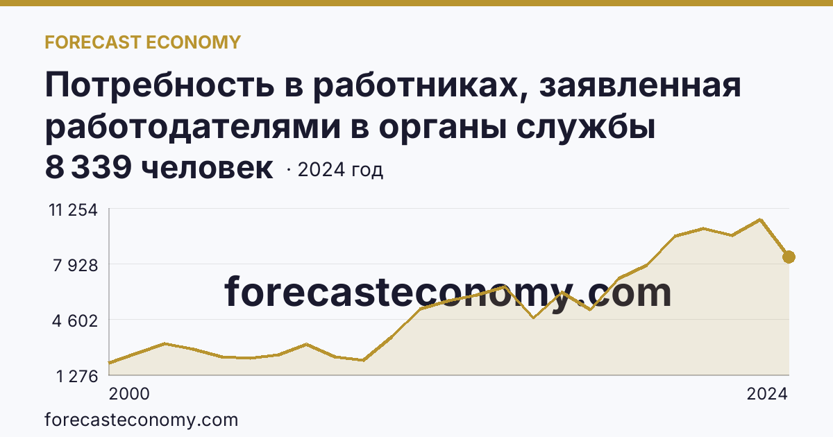 Потребность в работниках, заявленная работодателями в органы службы занятости населения — Псковская область: график динамики 2000–2024, последнее значение 8 339 человек