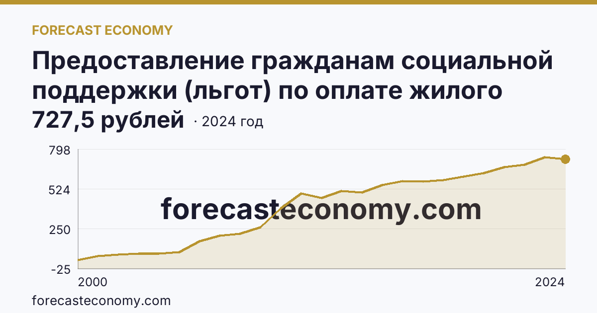 Предоставление гражданам социальной поддержки (льгот) по оплате жилого помещения и коммунальных услуг — среднемесячный размер социальной поддержки на одного пользователя — Псковская область: график динамики 2000–2024, последнее значение 727,5 рублей
