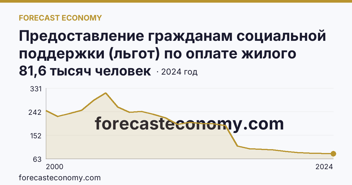 Предоставление гражданам социальной поддержки (льгот) по оплате жилого помещения и коммунальных услуг — численность граждан, пользующихся социальной поддержкой по оплате жилого помещения и коммунальных услуг — Псковская область: график динамики 2000–2024, последнее значение 81,6 тысяч человек