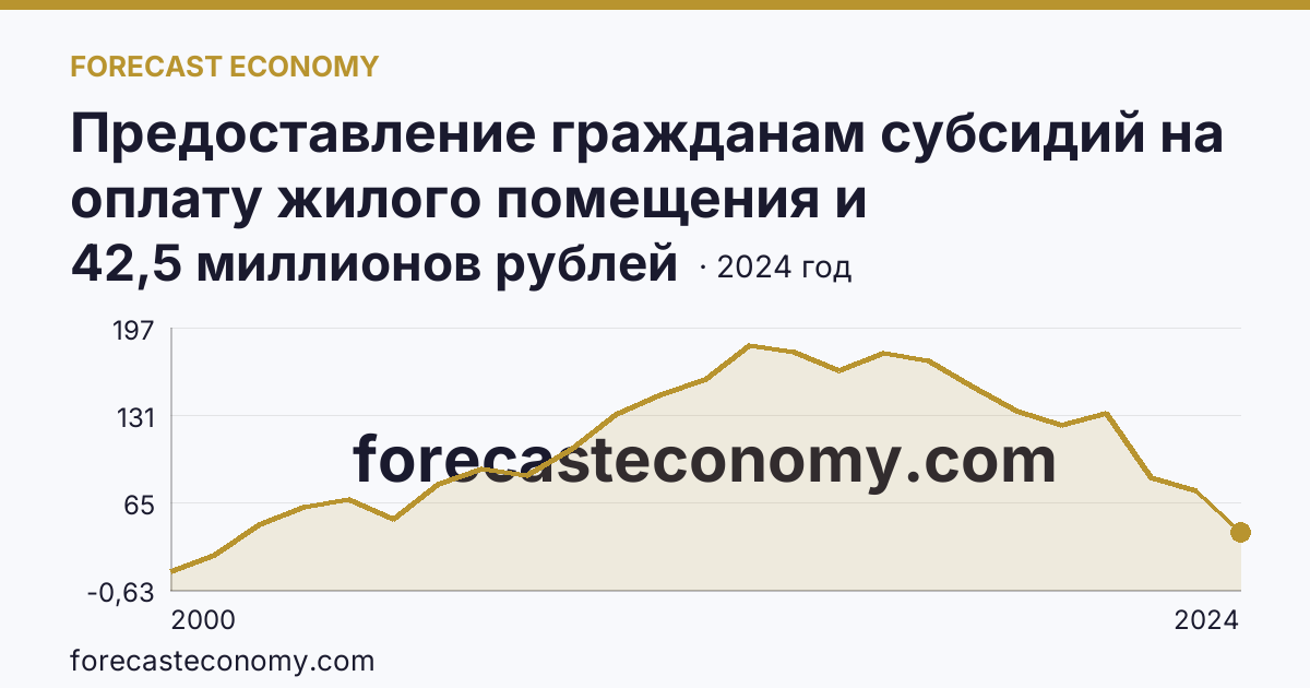 Предоставление гражданам субсидий на оплату жилого помещения и коммунальных услуг — общая сумма начисленных субсидий на оплату жилого помещения и коммунальных услуг — Псковская область: график динамики 2000–2024, последнее значение 42,5 миллионов рублей