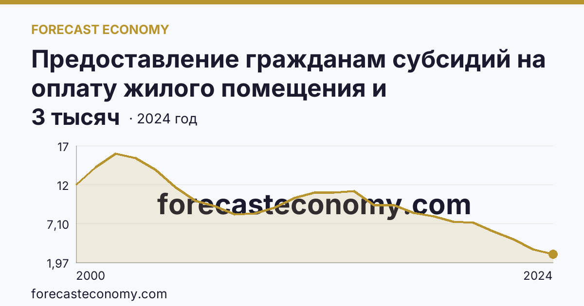 Предоставление гражданам субсидий на оплату жилого помещения и коммунальных услуг — число семей, получавших субсидии на оплату жилого помещения и коммунальных услуг — Псковская область: график динамики 2000–2024, последнее значение 3 тысяч
