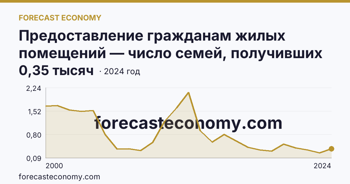 Предоставление гражданам жилых помещений — число семей, получивших жилые помещения и улучшивших жилищные условия за год — Псковская область: график динамики 2000–2024, последнее значение 0,35 тысяч