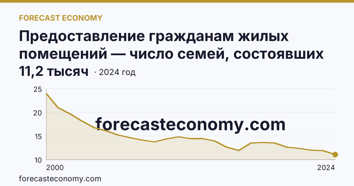 Предоставление гражданам жилых помещений — число семей, состоявших на учете в качестве нуждающихся в жилых помещениях — Псковская область: график динамики 2000–2024, последнее значение 11,2 тысяч