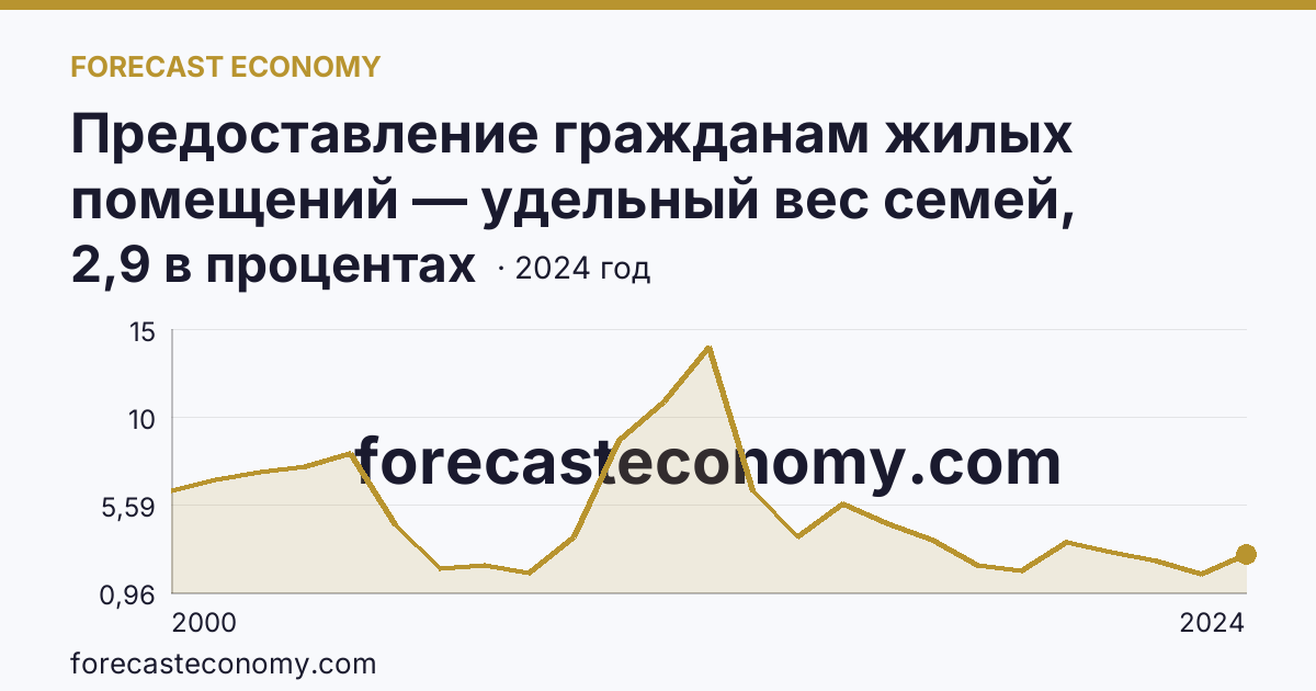 Предоставление гражданам жилых помещений — удельный вес семей, получивших жилые помещения, в числе семей, состоявших на учете в качестве нуждающихся в жилых помещениях — Псковская область: график динамики 2000–2024, последнее значение 2,9 в процентах
