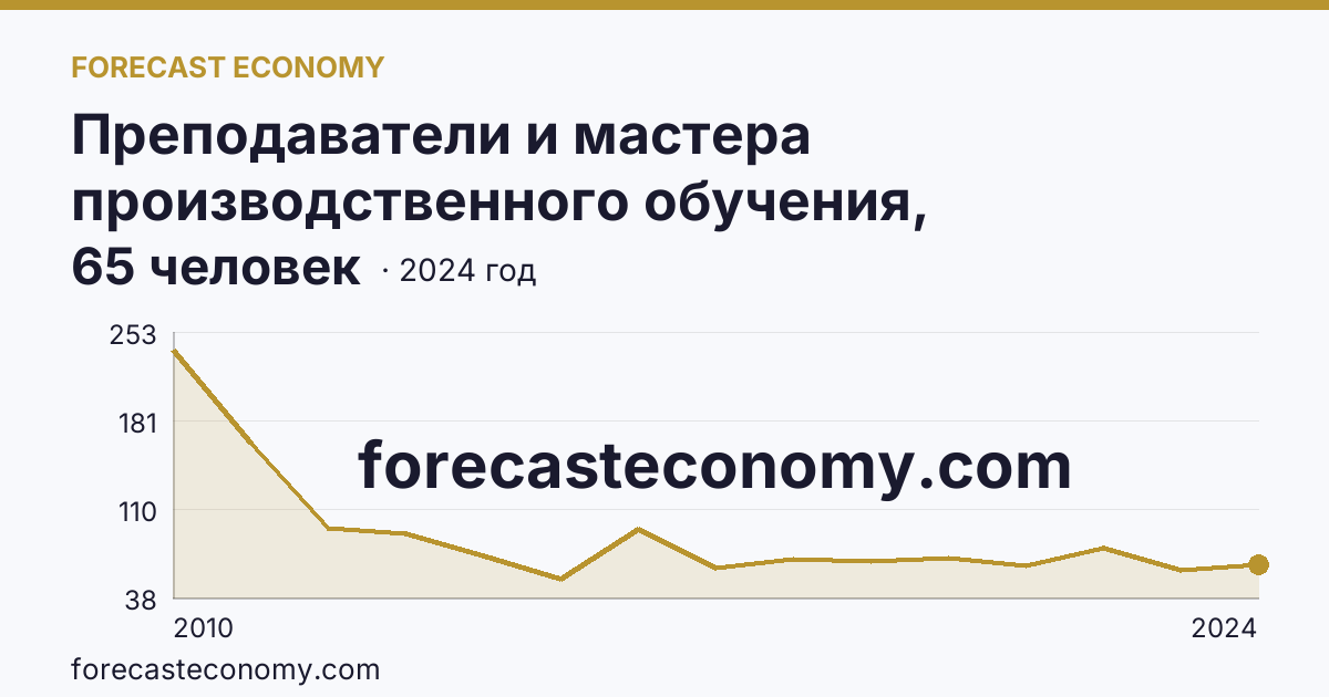 Преподаватели и мастера производственного обучения, реализующие программы подготовки квалифицированных рабочих, служащих — численность мастеров производственного обучения — Псковская область: график динамики 2010–2024, последнее значение 65 человек