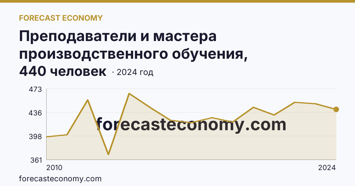 Преподаватели и мастера производственного обучения, реализующие программы подготовки специалистов среднего звена — численность преподавателей — Псковская область: график динамики 2010–2024, последнее значение 440 человек