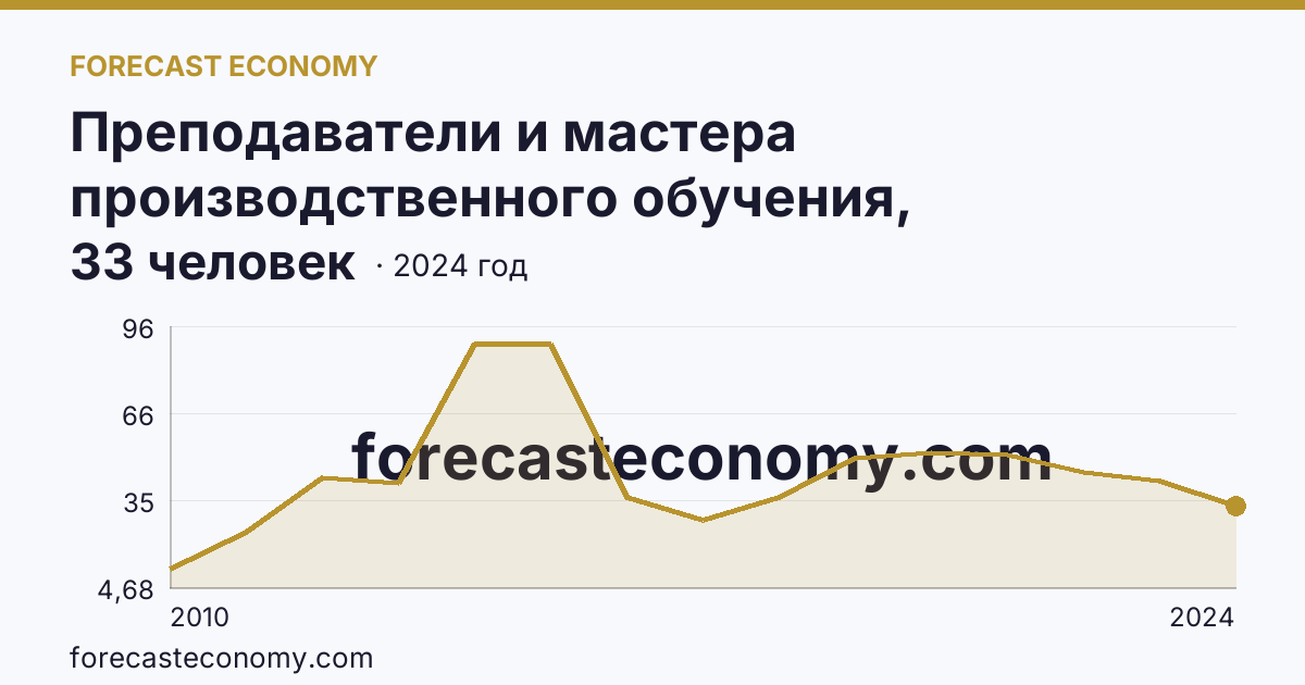 Преподаватели и мастера производственного обучения, реализующие программы подготовки специалистов среднего звена — численность мастеров производственного обучения — Псковская область: график динамики 2010–2024, последнее значение 33 человек
