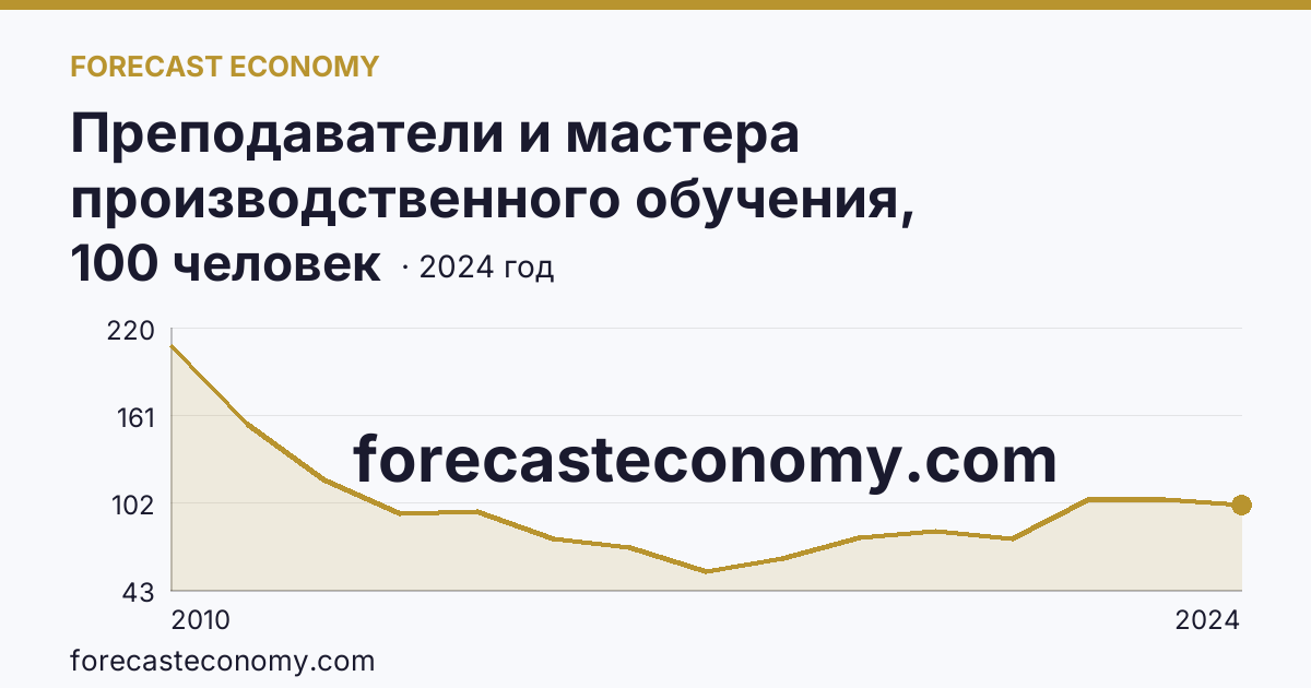 Преподаватели и мастера производственного обучения, реализующие программы подготовки квалифицированных рабочих, служащих — численность преподавателей — Псковская область: график динамики 2010–2024, последнее значение 100 человек
