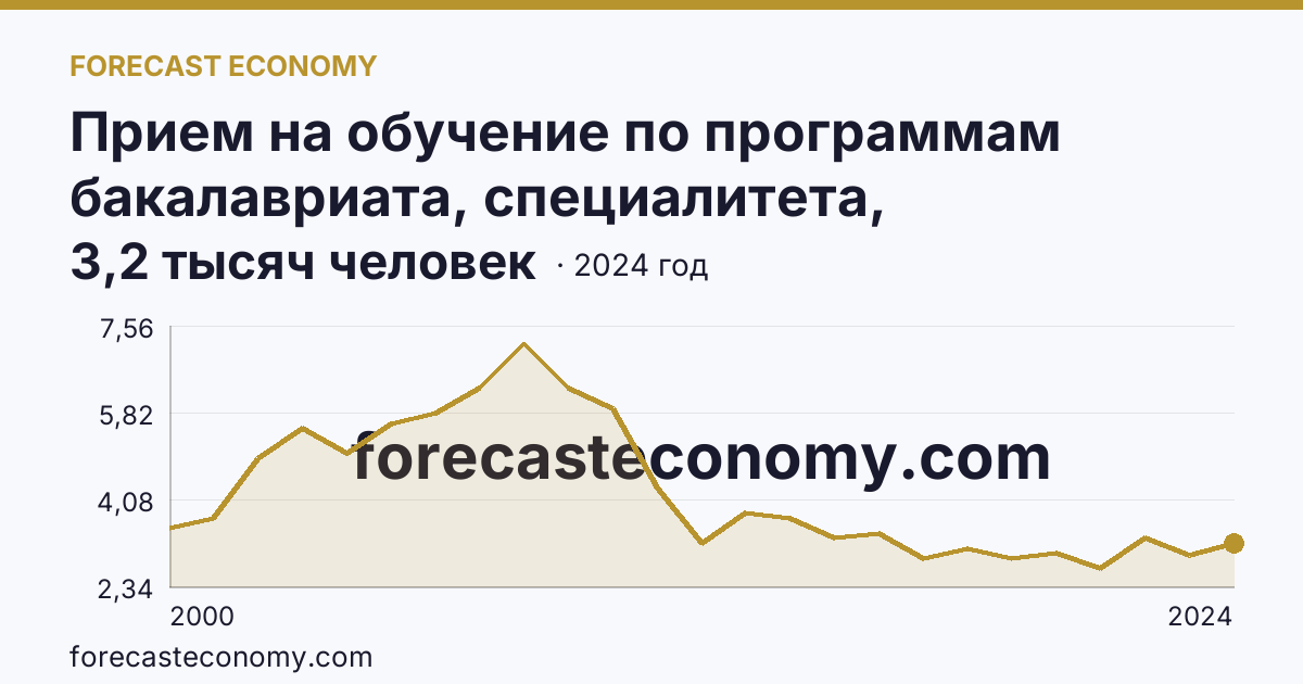 Прием на обучение по программам бакалавриата, специалитета, магистратуры — Псковская область: график динамики 2000–2024, последнее значение 3,2 тысяч человек