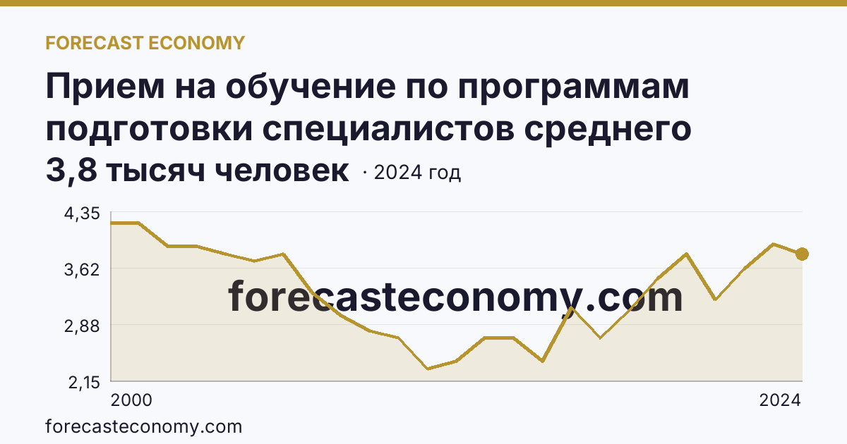 Прием на обучение по программам подготовки специалистов среднего звена — Псковская область: график динамики 2000–2024, последнее значение 3,8 тысяч человек